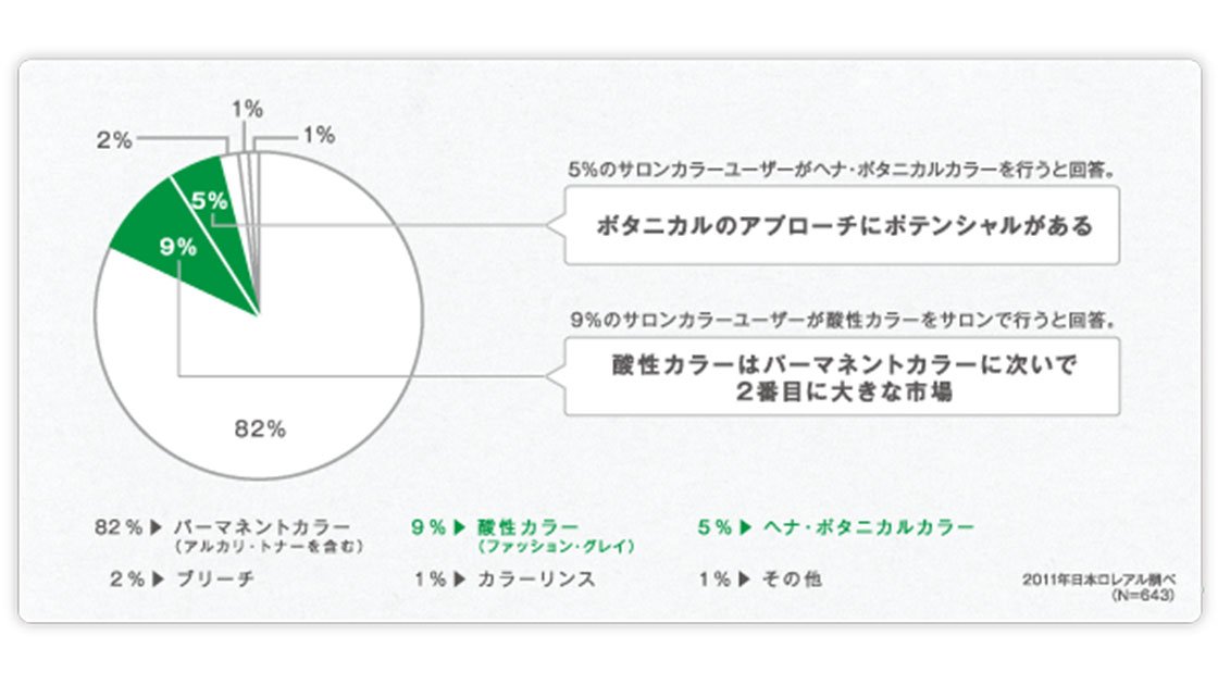 ニュアンセル ボタニカル 図表1